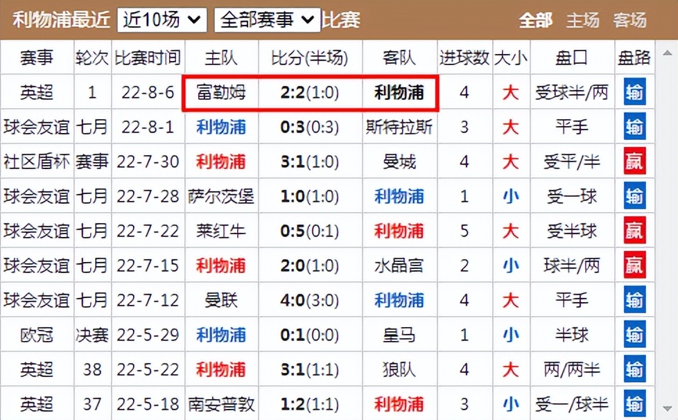 英超利物浦vs埃弗顿比分,利物浦有没有可能爆冷输给水晶宫