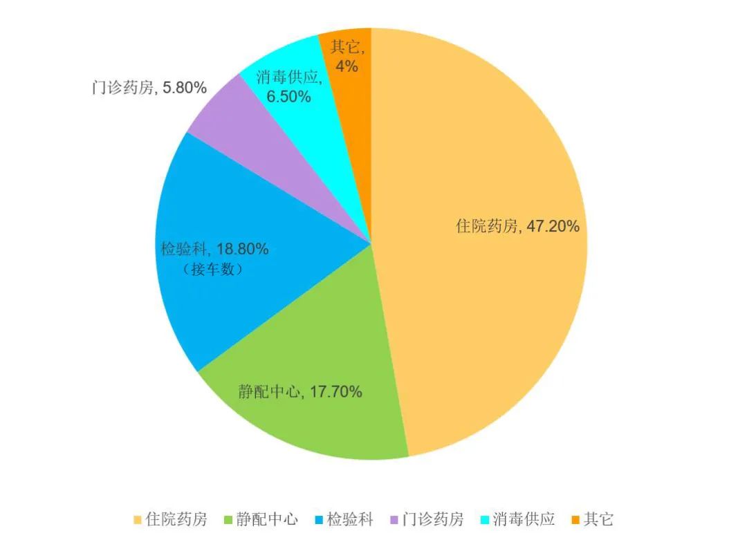 鍖婚櫌杞ㄩ亾鐗╂祦绠＄悊绯荤粺,鍖婚櫌鏅鸿兘鐗╂祦杞ㄩ亾绯荤粺