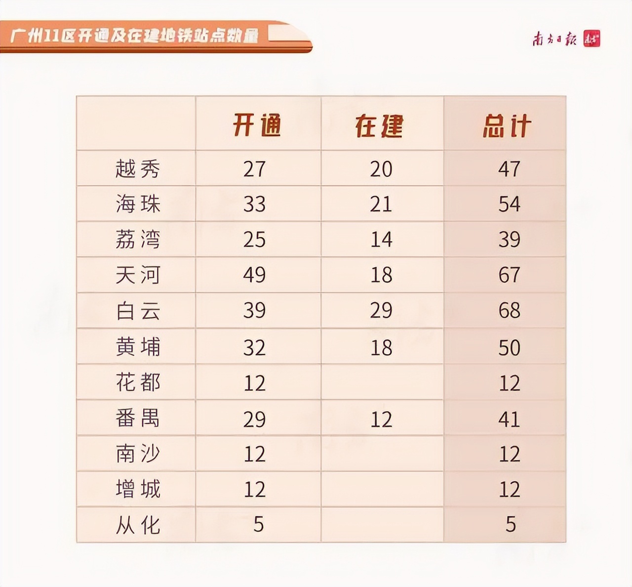 广州11区实力排行,广州地铁未来能排第几