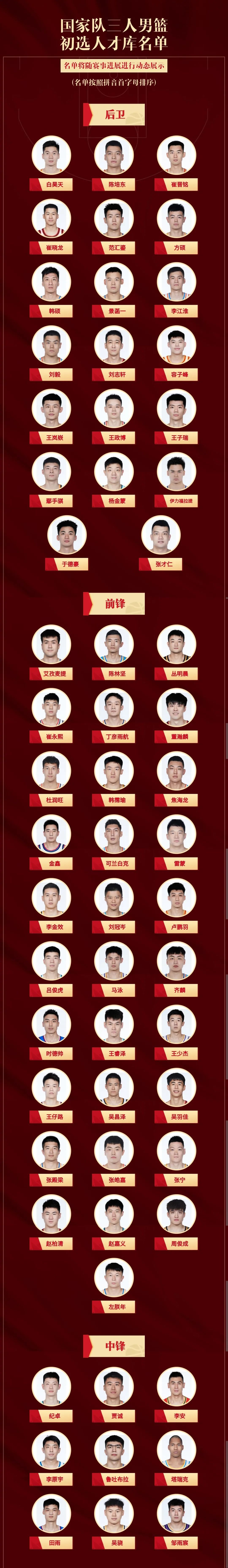 篮球人才库50人名单,篮球国家队人才库