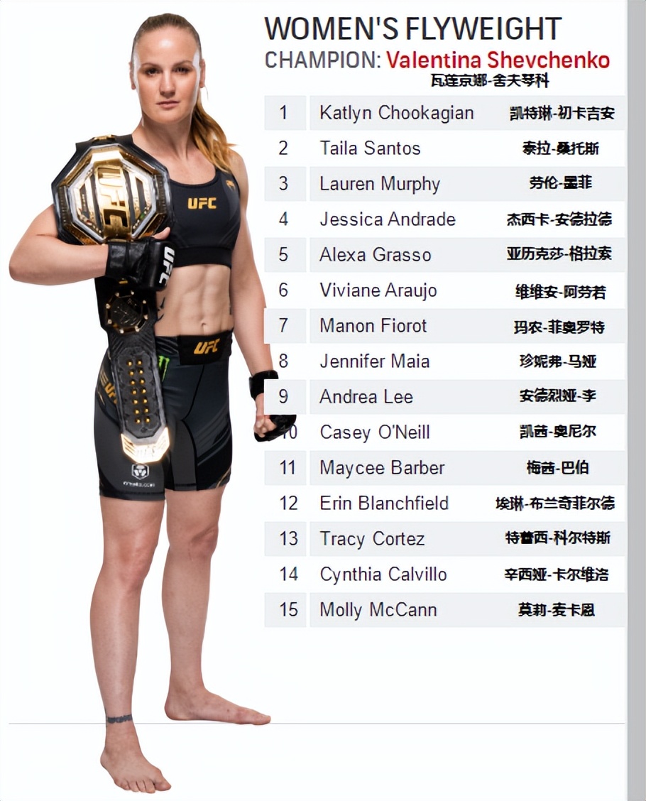 ufc排名各量级第一,男子雏量级ufc排名