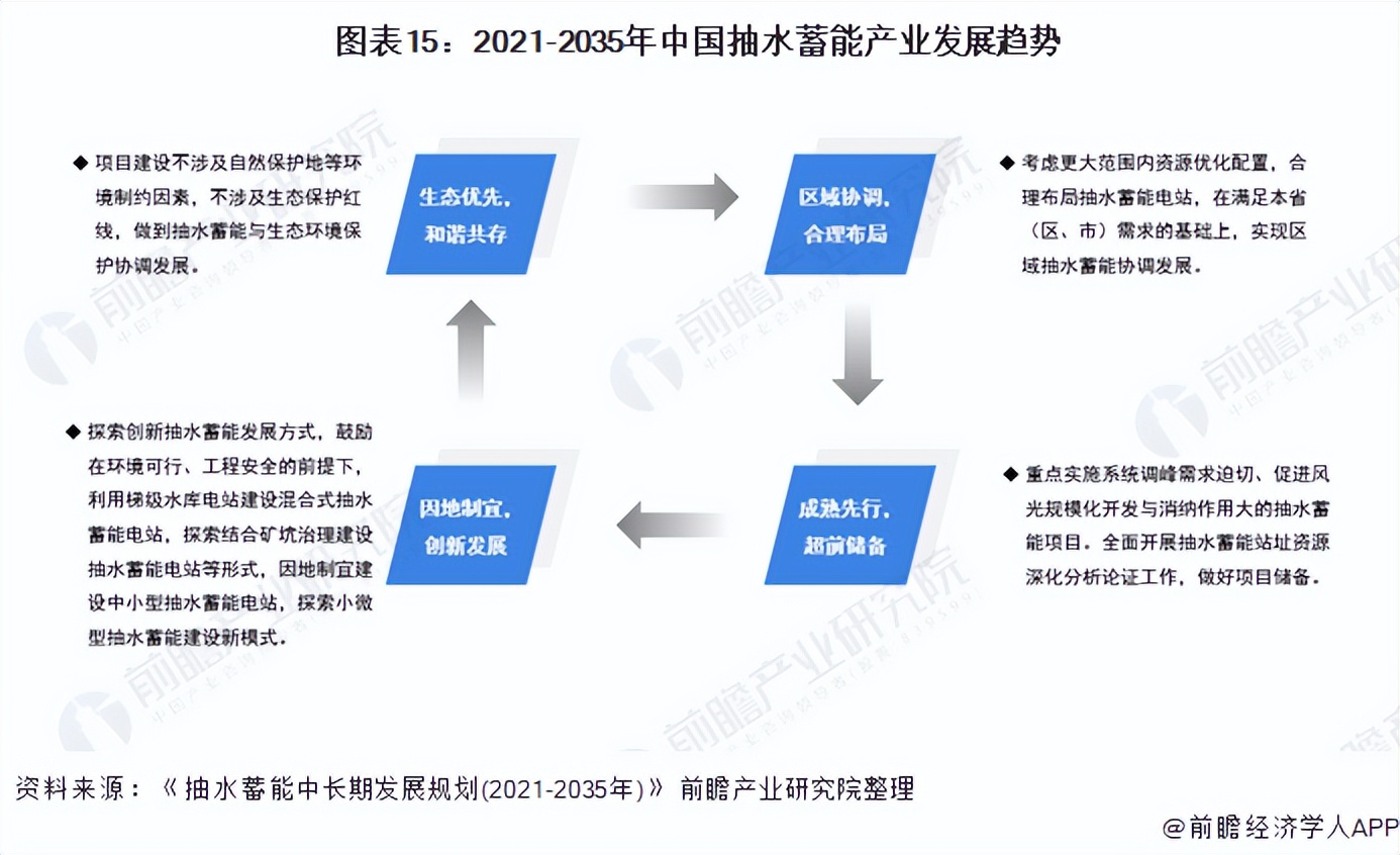 抽水蓄能行业发展前景,2019年全球抽水蓄能行业市场分析