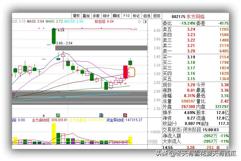 大盘提上了裤子，也许明天能穿上上衣，5.11盘前选股为你指明方向