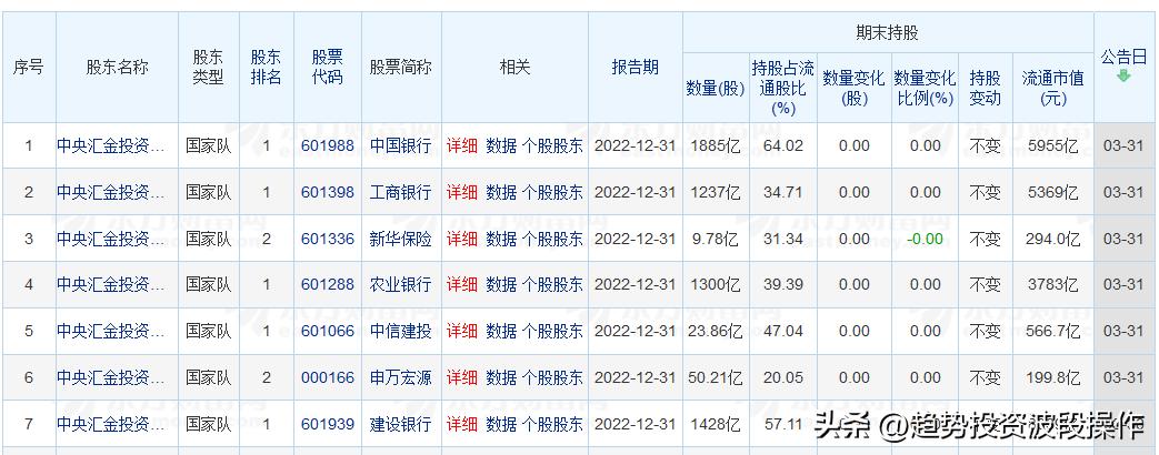 证金汇金国家队共持股市值多少,国家队汇金持股一览表