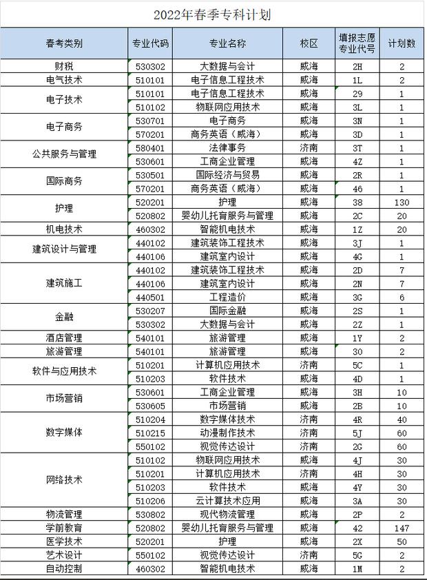 山东外事学院本科分数线,山东外事职业大学春考招生计划