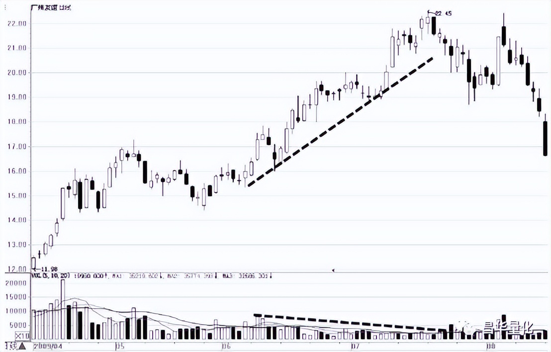 股市量能形态,股市成交量运用技巧