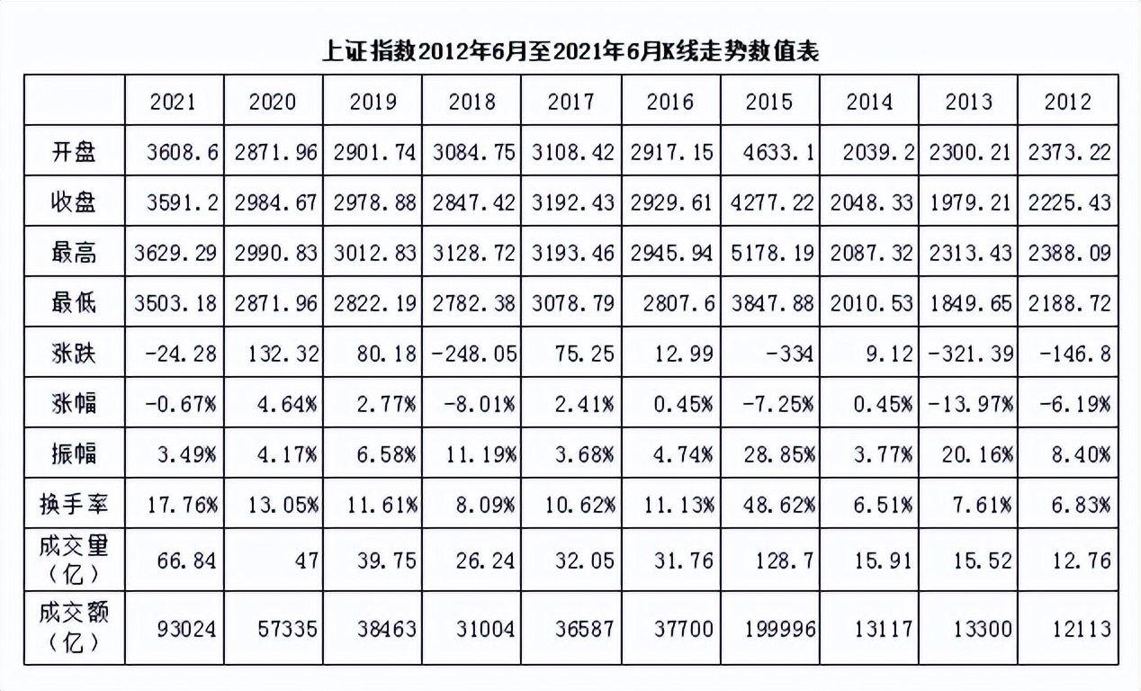 上证指数2007年到2023年,上证指数2018-2021年走势图