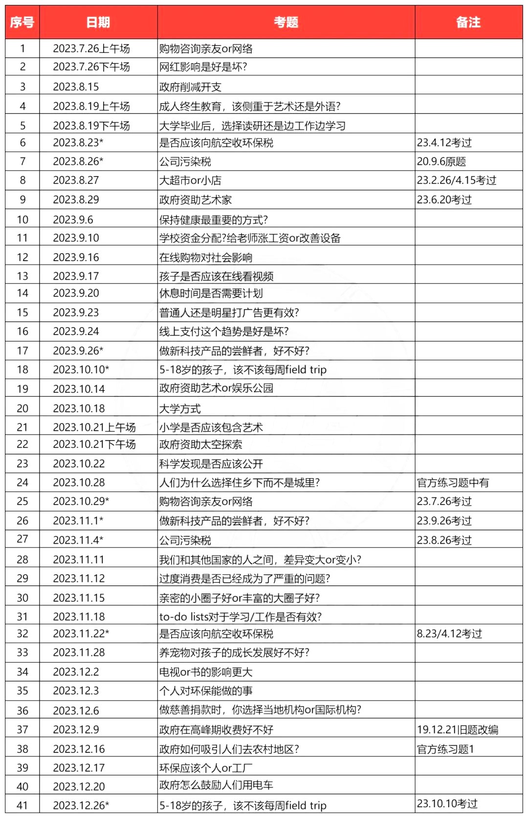 托福写作技巧和口诀有哪些呢,托福学术讨论写作模板