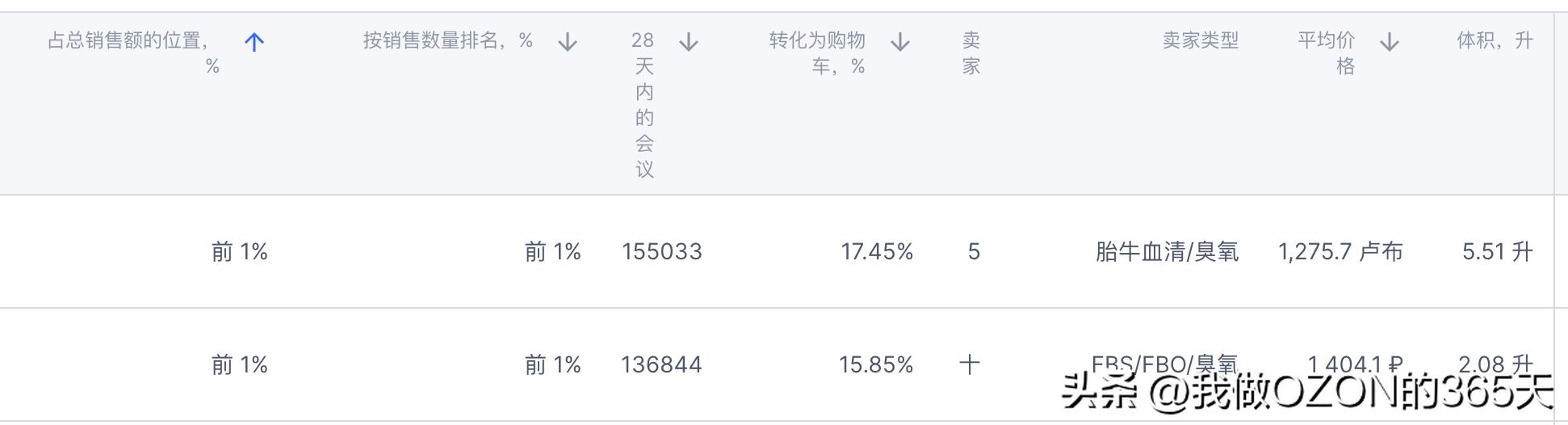 如何分析ozon每个产品数据,怎么查看ozon的热销产品
