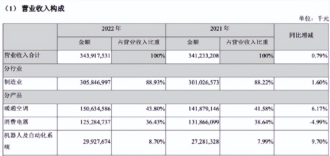 美的海尔格力这三家哪家最强大,美的格力海尔公司的比较