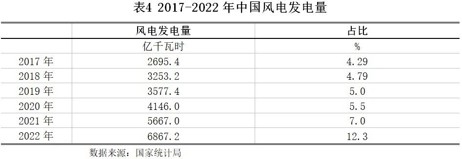 风电行业2023年度策略,风电行业2023年预期