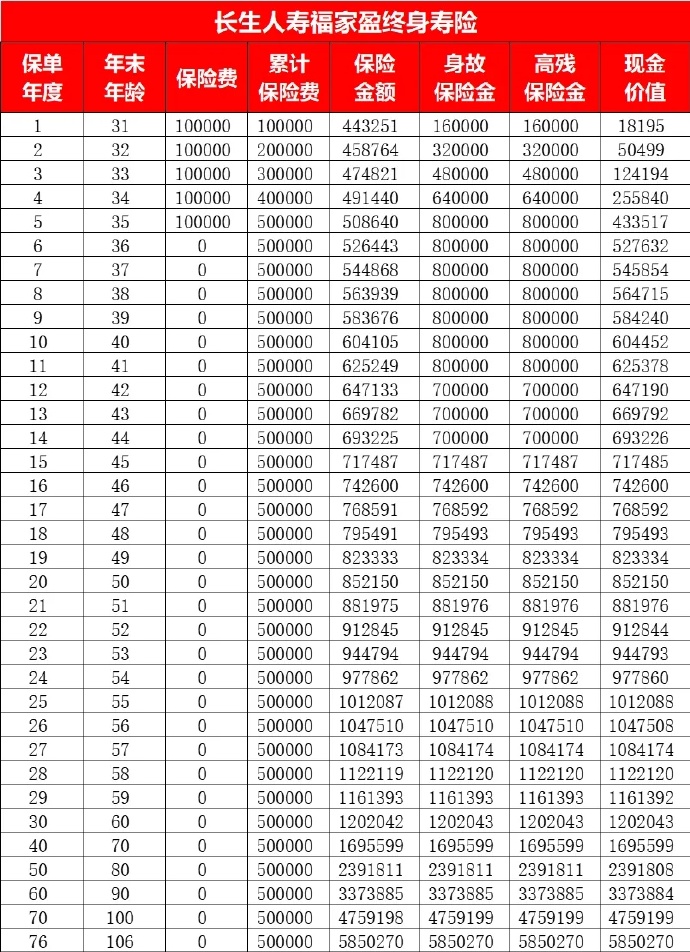 长生福家保终身寿险,长生福家保终身寿险怎么样啊