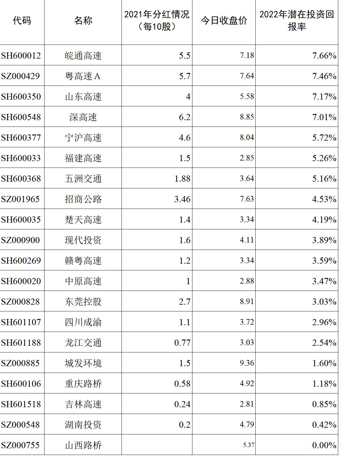 高速公路收益分析,高速公路股投资价值