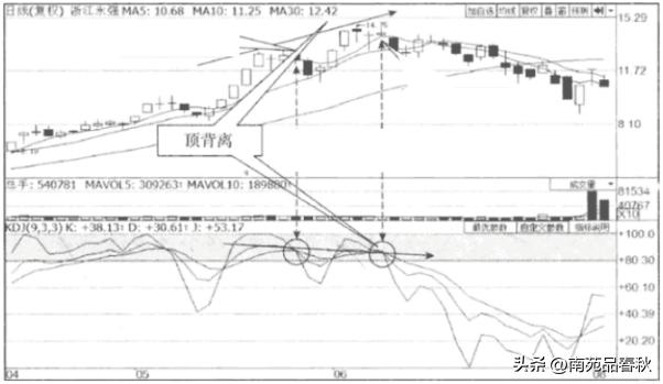kdj指标参数设置成36的原因,btc的kdj指标参数如何调整