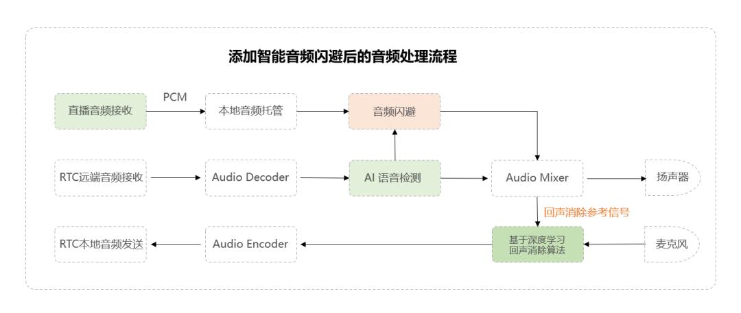 火山引擎RTC助力抖音百万并发“云侃球”