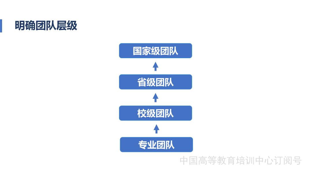 教学团队建设培训ppt,ppt课程团队建设