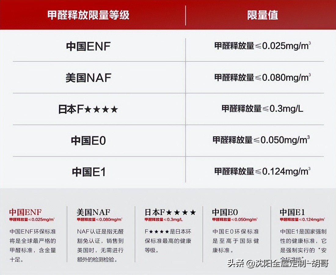 enf级和无醛板材有什么区别,彻底明白