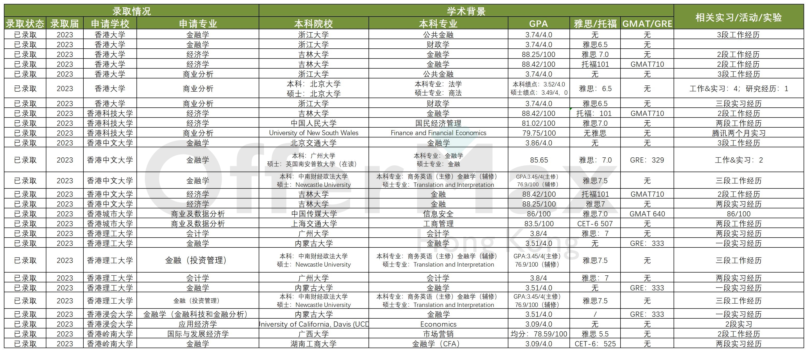 香港留学港校难申专业盘点,港校23fall双非录取情况