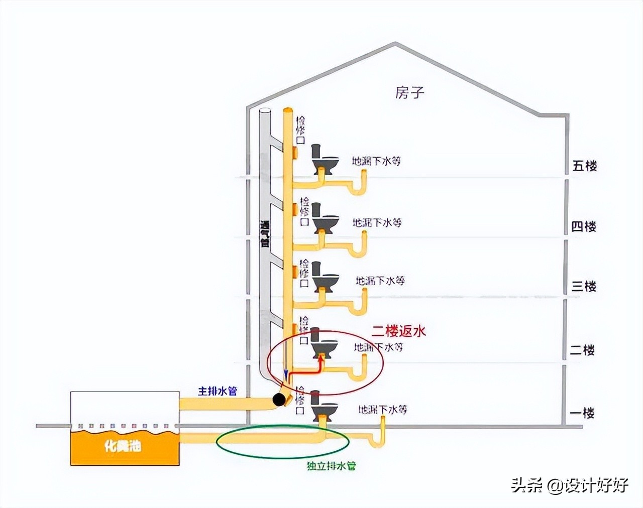 一楼下水管道堵了怎么办,一楼管道堵了反水怎么永久性解决