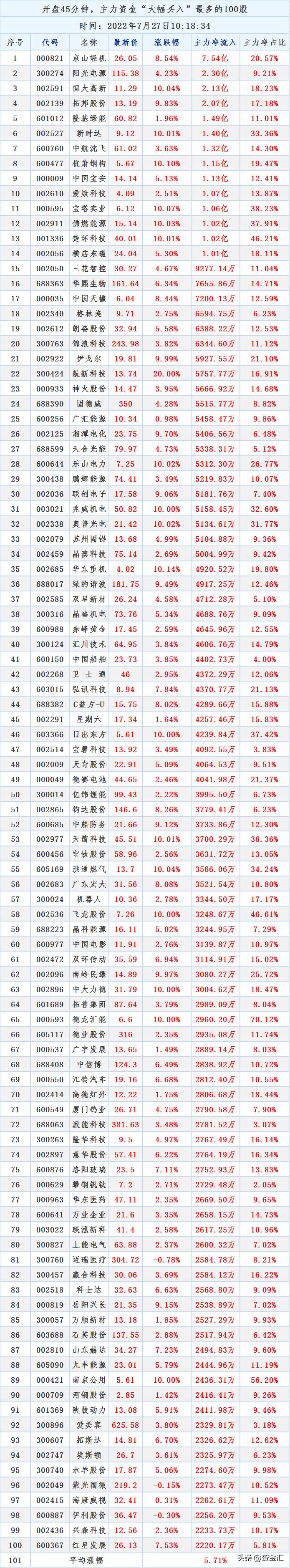 本周主力净卖出最大的股票,开盘一小时北上资金净流入26亿