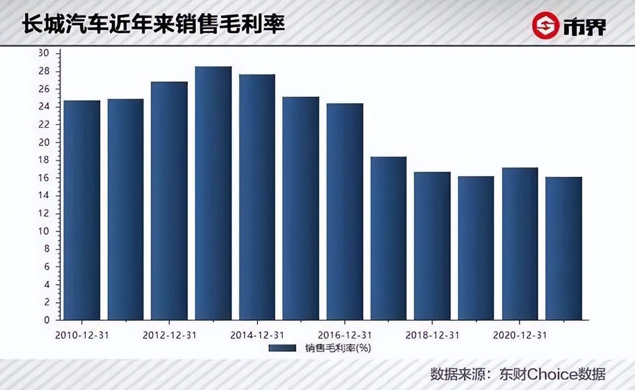 错失机遇，净利腰斩，SUV王者长城汽车如何再辉煌？