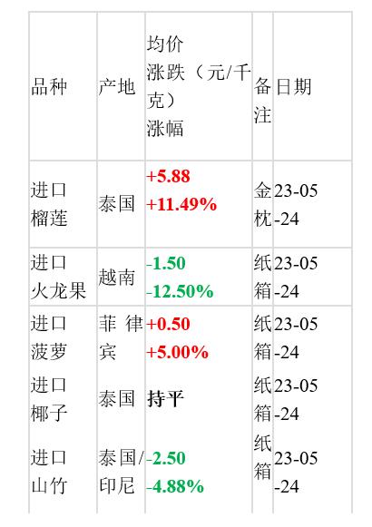 今日山竹榴莲价格,水果地带近期榴莲价格