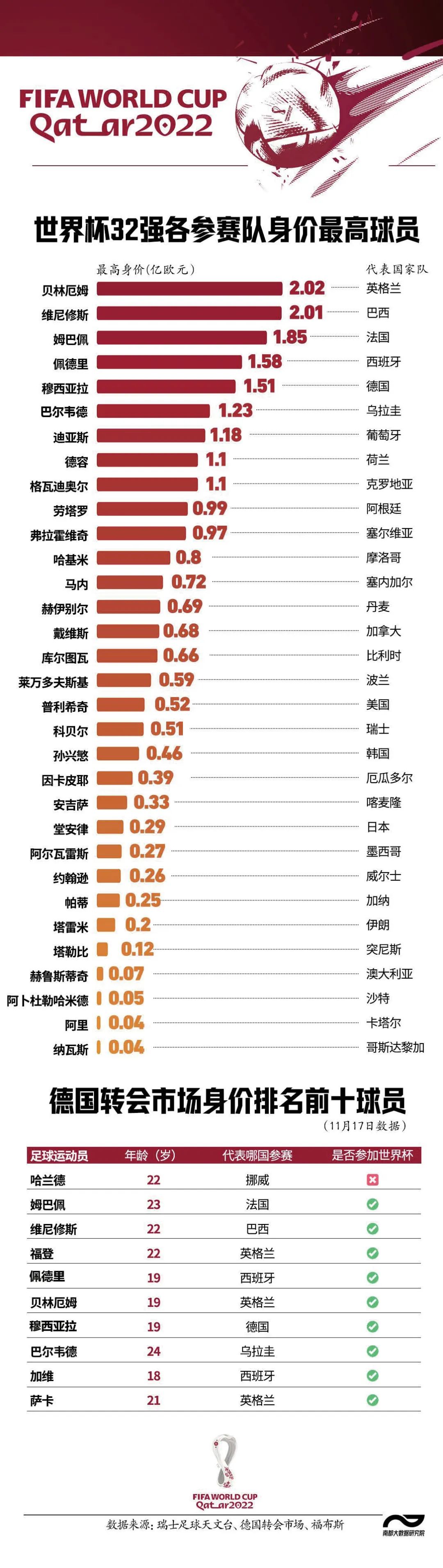 世界杯哪支球队最有钱,2022世界杯哪支球队身价最高