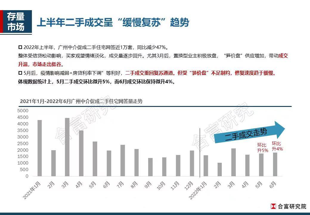广州二手房现在成交多少,广州目前有多少套二手房在售
