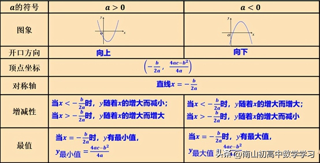初中数学二次函数知识点归纳,初中数学中考函数题讲解
