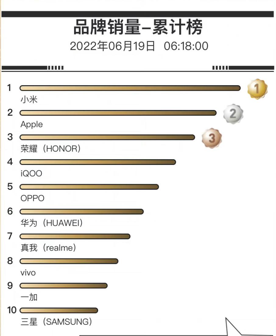 618终极战报苹果独霸高端市场,618苹果各平台销售额