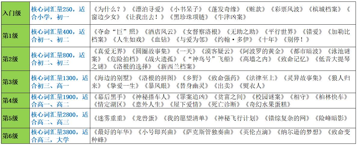 英语阅读读物推荐,经典英语读物推荐