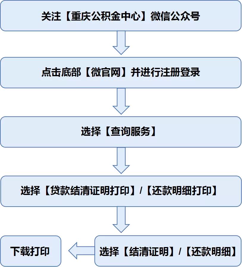 重庆个人办理公积金需要什么证件,重庆办理公积金开户需要什么资料