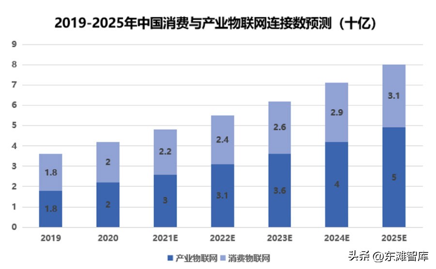 医疗物联网的现状与未来趋势,物联网产业发展阶段分析