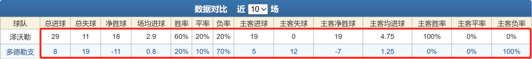 多德勒支竞彩预测,竞彩推荐多德勒支vs邓伯什