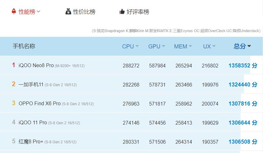 oppo2022年最值得入手的手机排名,oppo手机排行榜2019前十名性价比