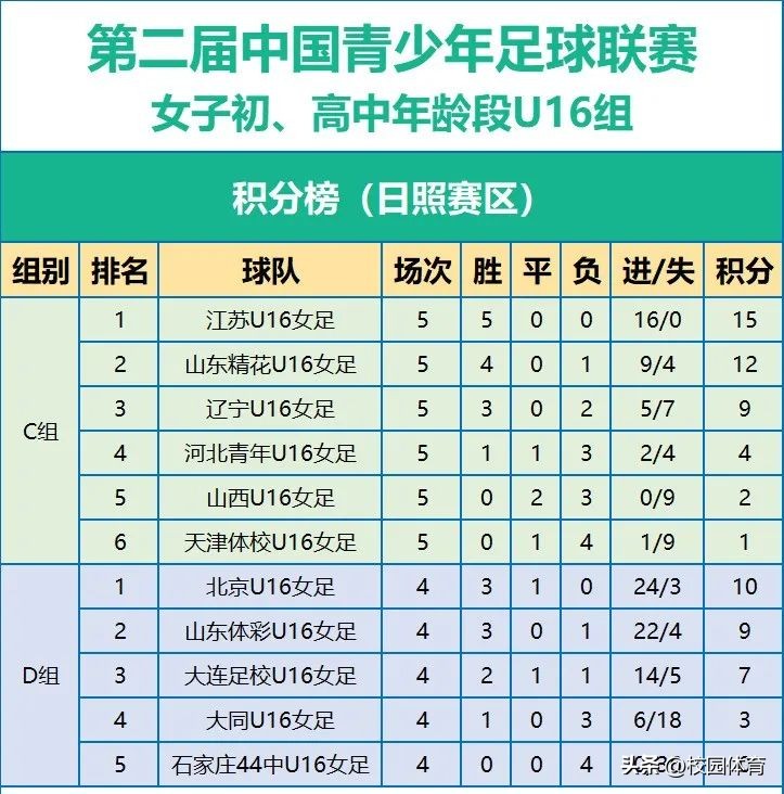 第二届青少年足球女子联赛,中国青少年女子足球联赛u15决赛