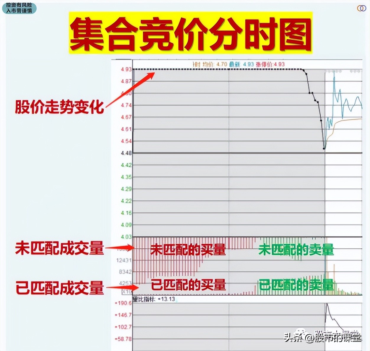 一招教会你如何看懂集合竞价,学会掌握行情