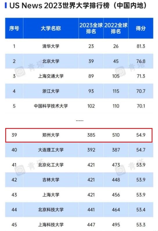 郑州大学世界排名最新,郑州大学在qs世界大学排名2020