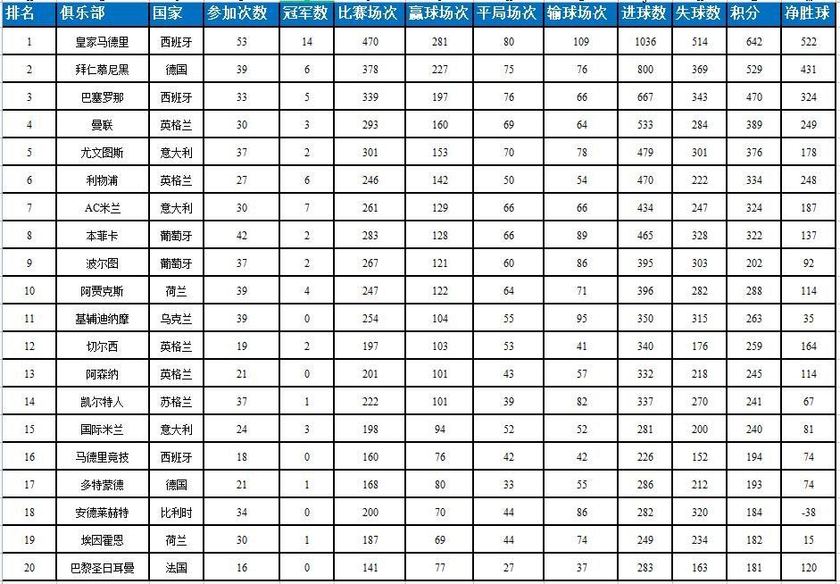 欧冠历史五大最强球队排名,欧冠俱乐部进球数排名