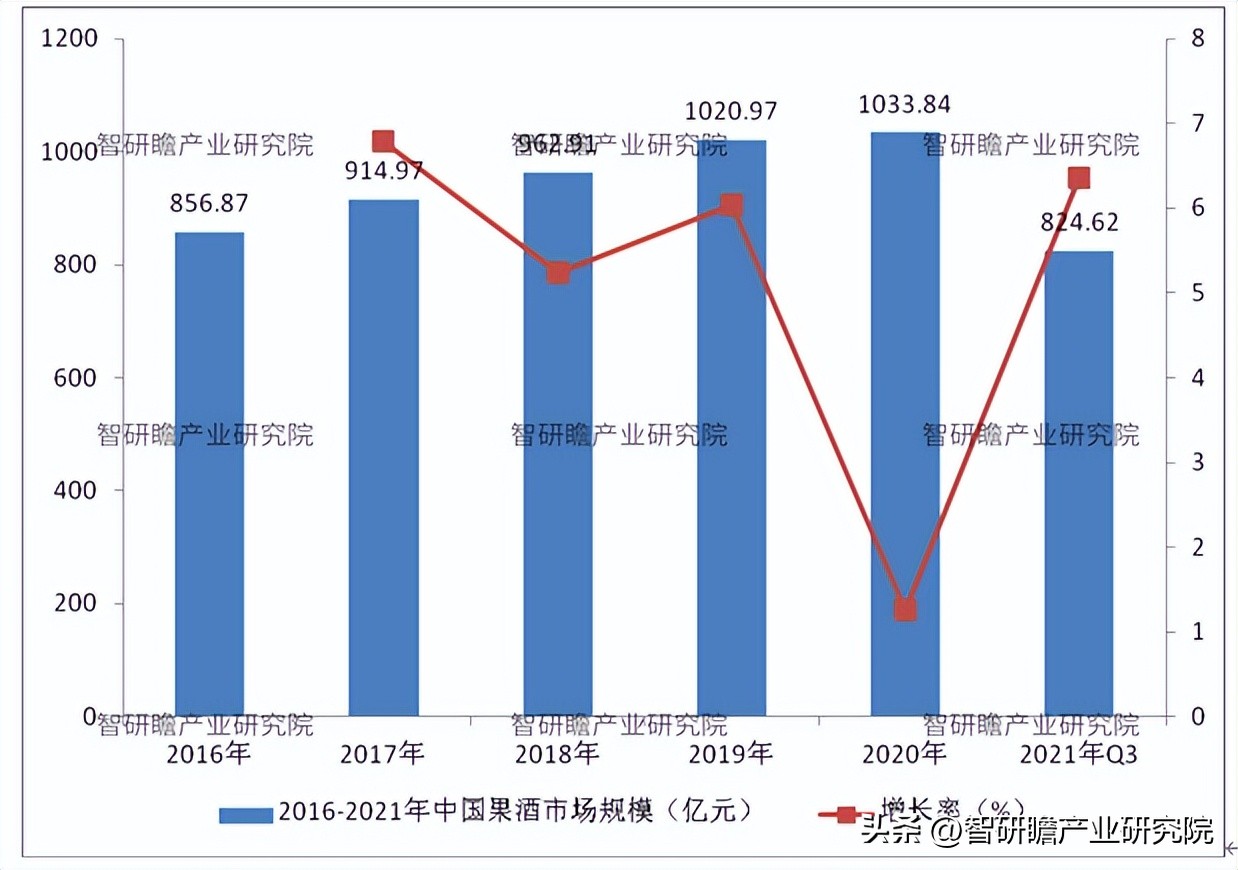 果酒市场体量和增速,2023果酒市场趋势分析