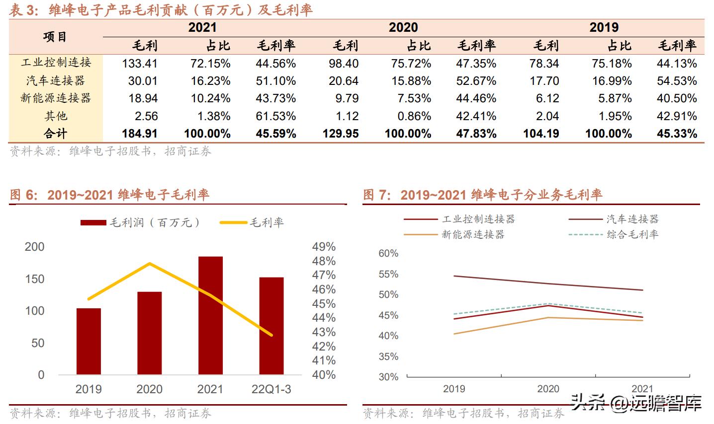 维峰电子连接器市场占有率,工控连接器市场