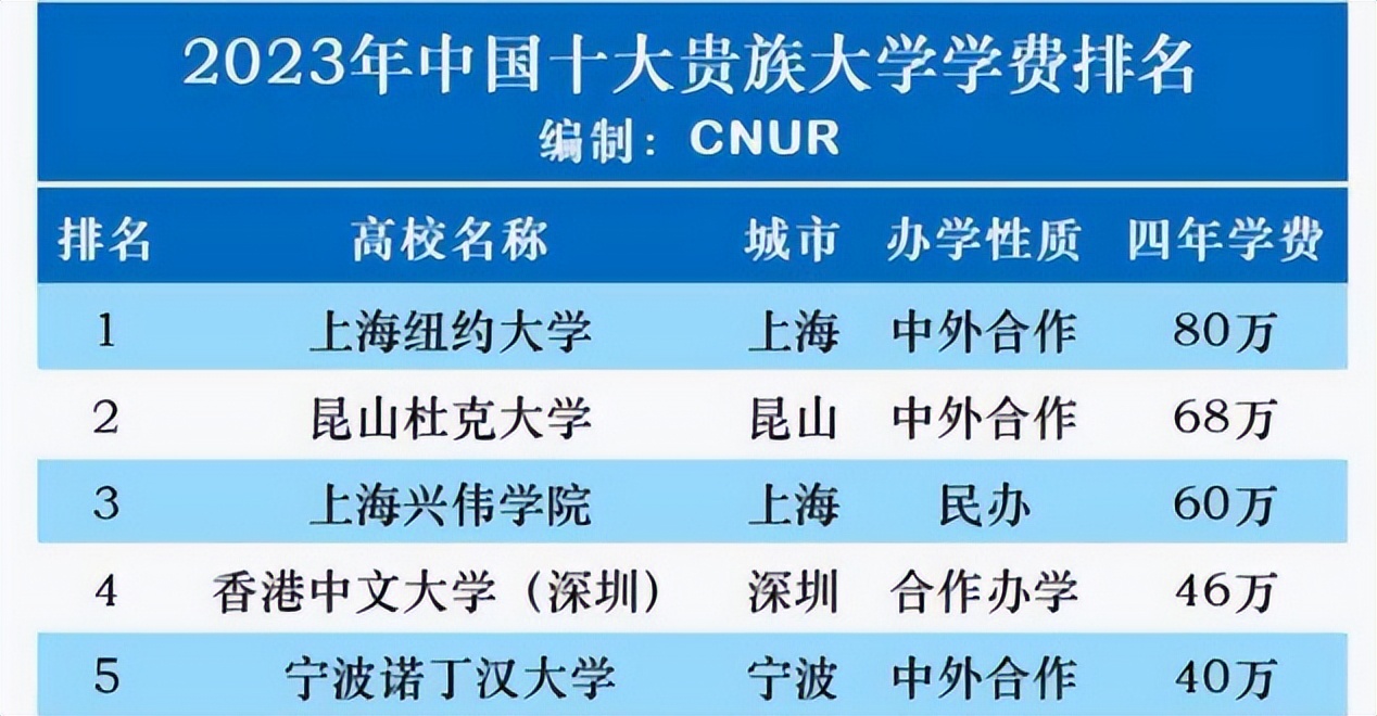中国最贵的10所贵族大学,中国最贵的五大贵族大学