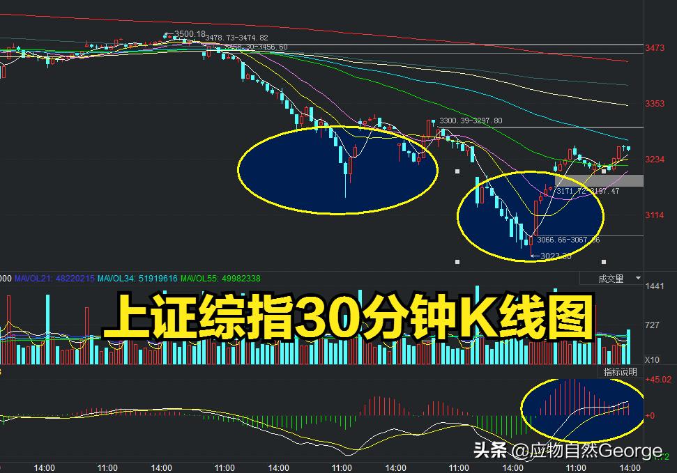 大盘震荡行情关键k线支撑怎么找,怎样看大盘走势与基本面方面背离