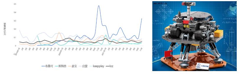 乐高积木的市场情况,keeppley积木新品
