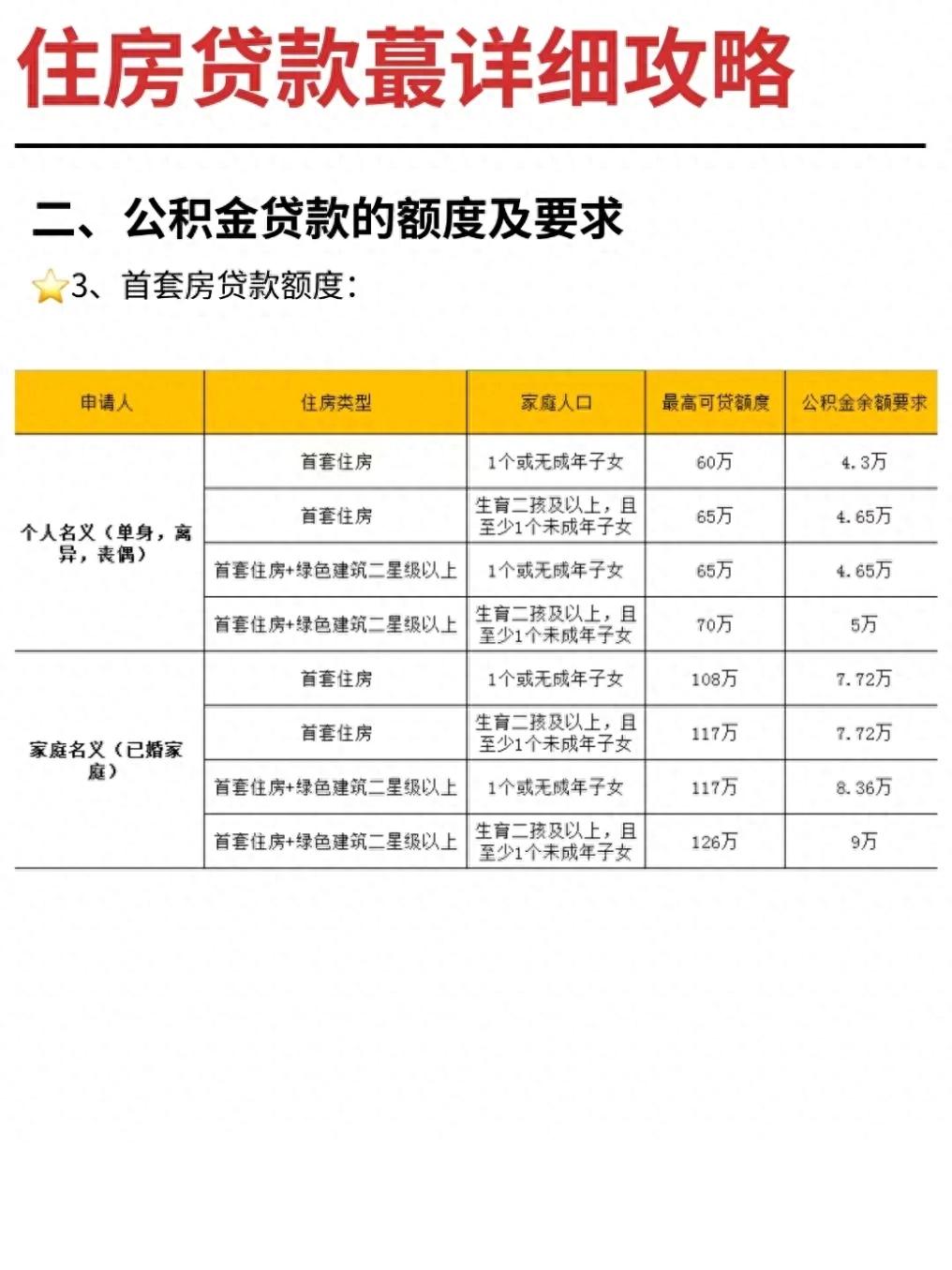 住房公积金信用贷款,住房贷款怎么贷划算