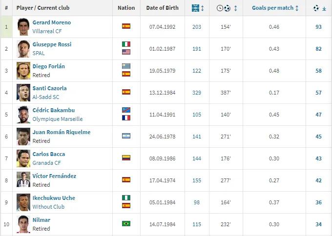 欧洲国家队射手榜历史前十,欧洲豪门俱乐部射手榜