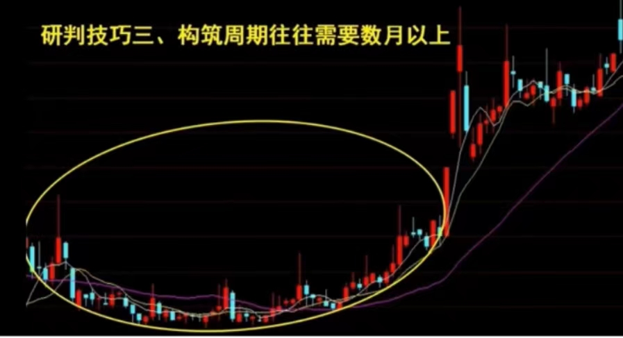 圆弧底形态深度讲解,圆弧底的判断方法