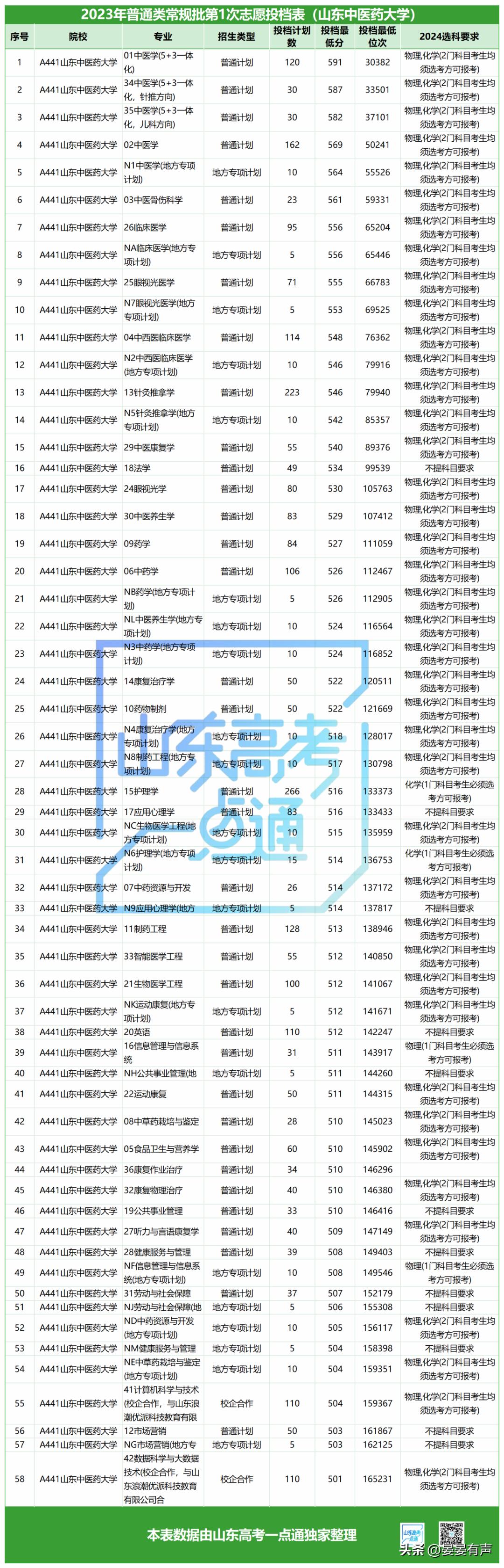 山东中医药大学2019各科分数线,山东中医药大学考多少分能上