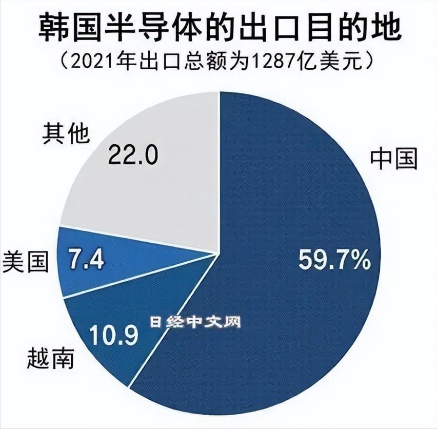 一心跟美国干?果然,韩国对华出口暴跌!这下韩国知道厉害了吗?