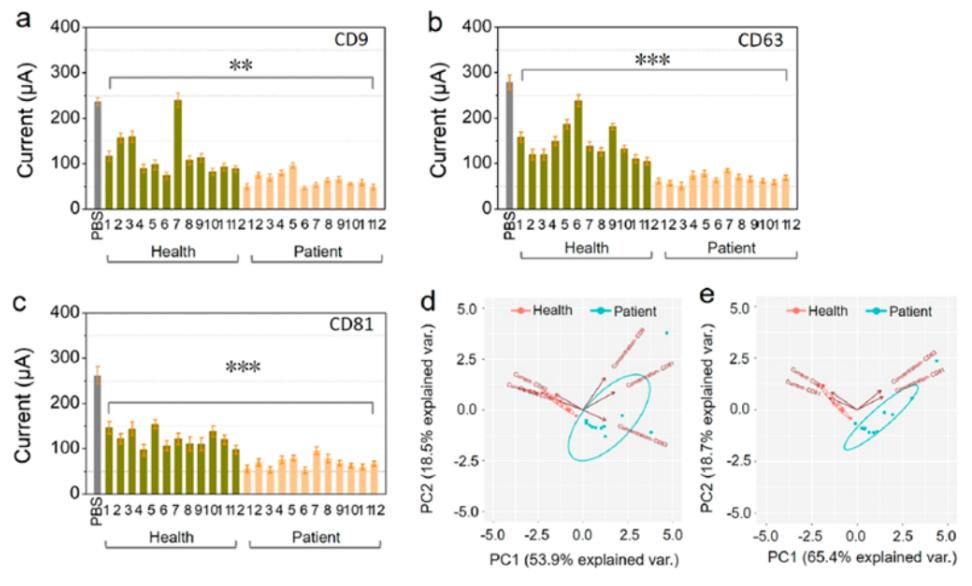 上海大学开发微纳电化学液体活检平台,肺癌血清检测灵敏度达0.94